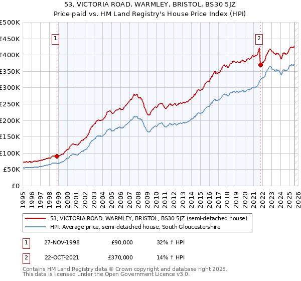 53, VICTORIA ROAD, WARMLEY, BRISTOL, BS30 5JZ: Price paid vs HM Land Registry's House Price Index