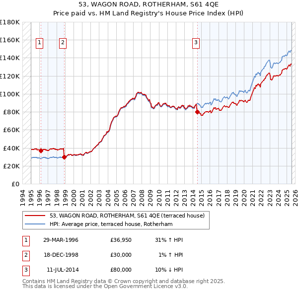53, WAGON ROAD, ROTHERHAM, S61 4QE: Price paid vs HM Land Registry's House Price Index