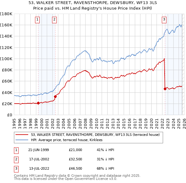 53, WALKER STREET, RAVENSTHORPE, DEWSBURY, WF13 3LS: Price paid vs HM Land Registry's House Price Index