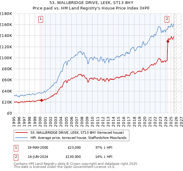 53, WALLBRIDGE DRIVE, LEEK, ST13 8HY: Price paid vs HM Land Registry's House Price Index