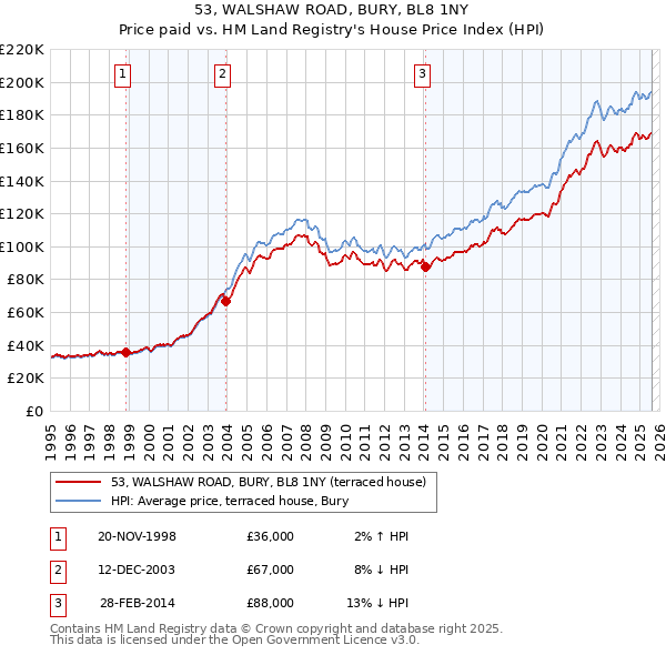53, WALSHAW ROAD, BURY, BL8 1NY: Price paid vs HM Land Registry's House Price Index