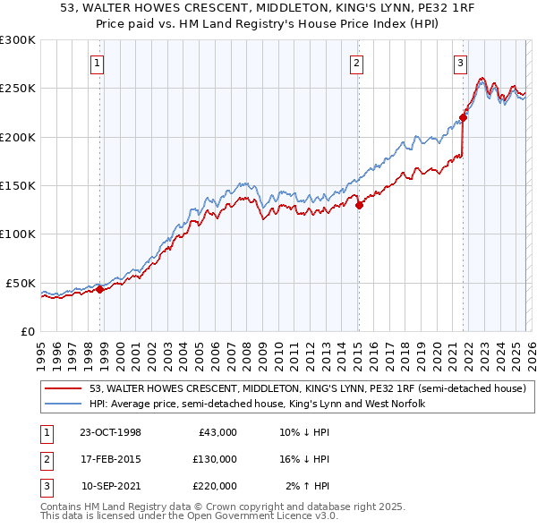 53, WALTER HOWES CRESCENT, MIDDLETON, KING'S LYNN, PE32 1RF: Price paid vs HM Land Registry's House Price Index