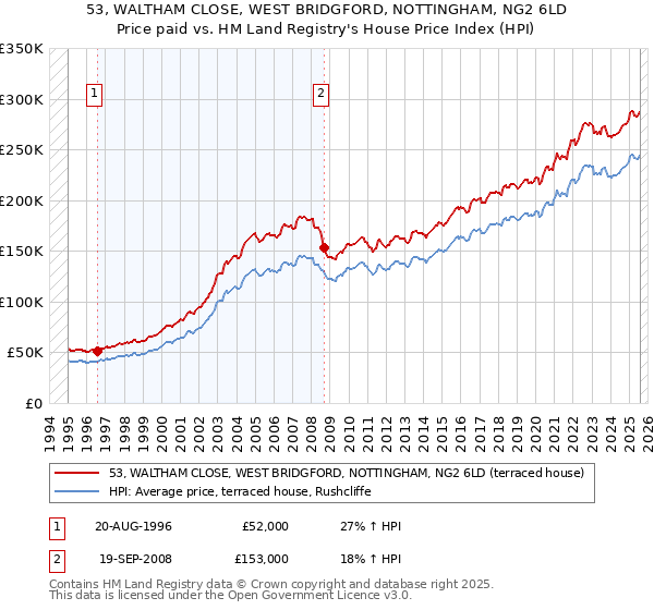 53, WALTHAM CLOSE, WEST BRIDGFORD, NOTTINGHAM, NG2 6LD: Price paid vs HM Land Registry's House Price Index