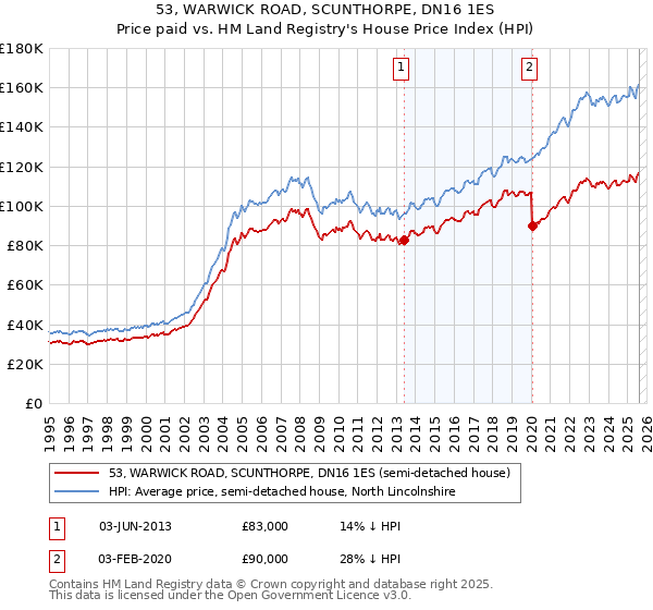 53, WARWICK ROAD, SCUNTHORPE, DN16 1ES: Price paid vs HM Land Registry's House Price Index