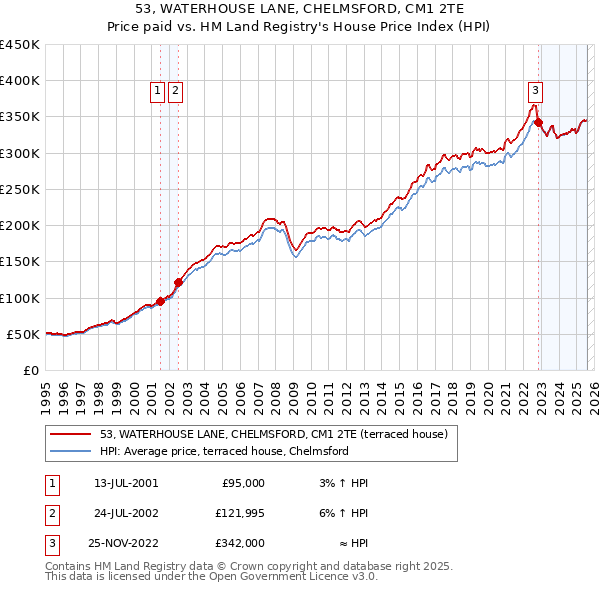 53, WATERHOUSE LANE, CHELMSFORD, CM1 2TE: Price paid vs HM Land Registry's House Price Index