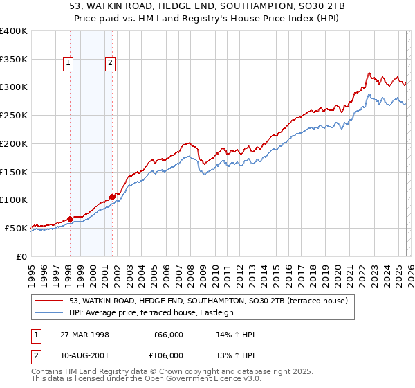53, WATKIN ROAD, HEDGE END, SOUTHAMPTON, SO30 2TB: Price paid vs HM Land Registry's House Price Index