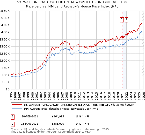 53, WATSON ROAD, CALLERTON, NEWCASTLE UPON TYNE, NE5 1BG: Price paid vs HM Land Registry's House Price Index