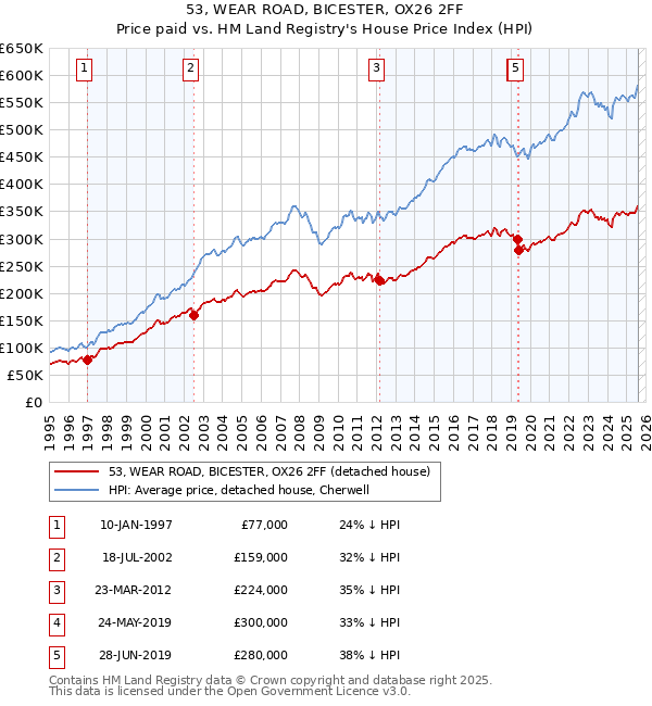 53, WEAR ROAD, BICESTER, OX26 2FF: Price paid vs HM Land Registry's House Price Index