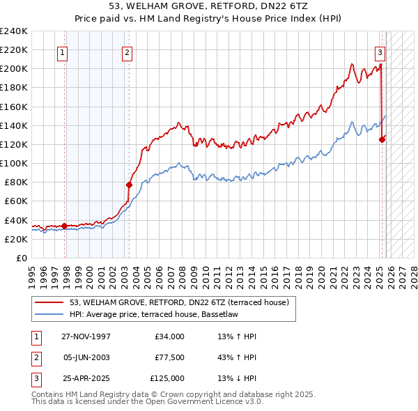 53, WELHAM GROVE, RETFORD, DN22 6TZ: Price paid vs HM Land Registry's House Price Index