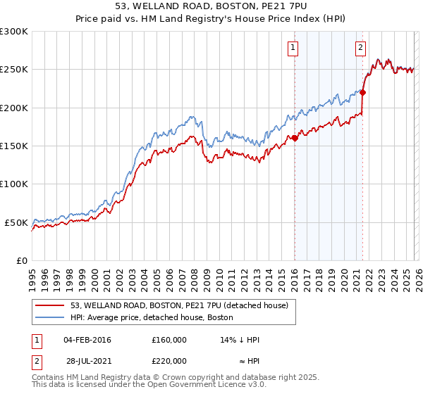 53, WELLAND ROAD, BOSTON, PE21 7PU: Price paid vs HM Land Registry's House Price Index
