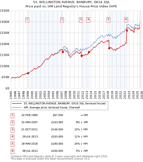 53, WELLINGTON AVENUE, BANBURY, OX16 3QL: Price paid vs HM Land Registry's House Price Index