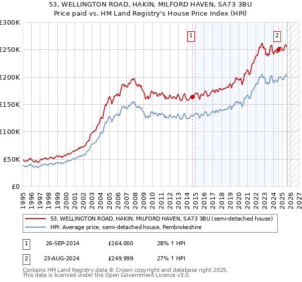 53, WELLINGTON ROAD, HAKIN, MILFORD HAVEN, SA73 3BU: Price paid vs HM Land Registry's House Price Index