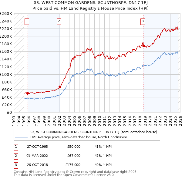 53, WEST COMMON GARDENS, SCUNTHORPE, DN17 1EJ: Price paid vs HM Land Registry's House Price Index