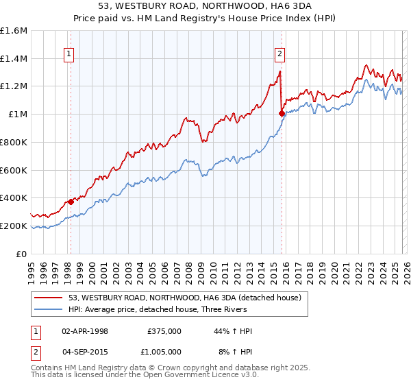 53, WESTBURY ROAD, NORTHWOOD, HA6 3DA: Price paid vs HM Land Registry's House Price Index