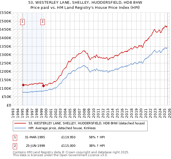 53, WESTERLEY LANE, SHELLEY, HUDDERSFIELD, HD8 8HW: Price paid vs HM Land Registry's House Price Index