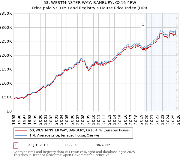53, WESTMINSTER WAY, BANBURY, OX16 4FW: Price paid vs HM Land Registry's House Price Index