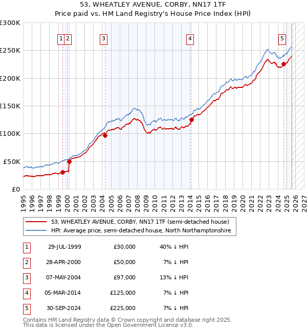 53, WHEATLEY AVENUE, CORBY, NN17 1TF: Price paid vs HM Land Registry's House Price Index