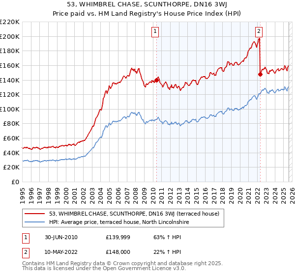 53, WHIMBREL CHASE, SCUNTHORPE, DN16 3WJ: Price paid vs HM Land Registry's House Price Index