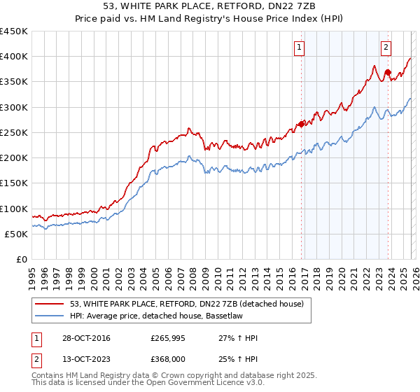 53, WHITE PARK PLACE, RETFORD, DN22 7ZB: Price paid vs HM Land Registry's House Price Index