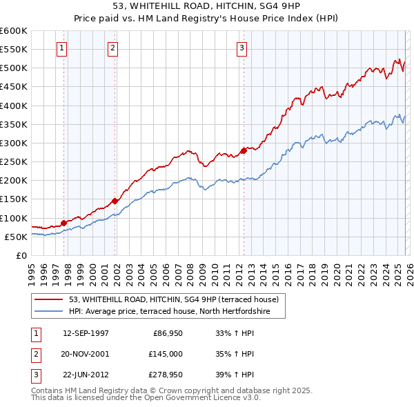 53, WHITEHILL ROAD, HITCHIN, SG4 9HP: Price paid vs HM Land Registry's House Price Index