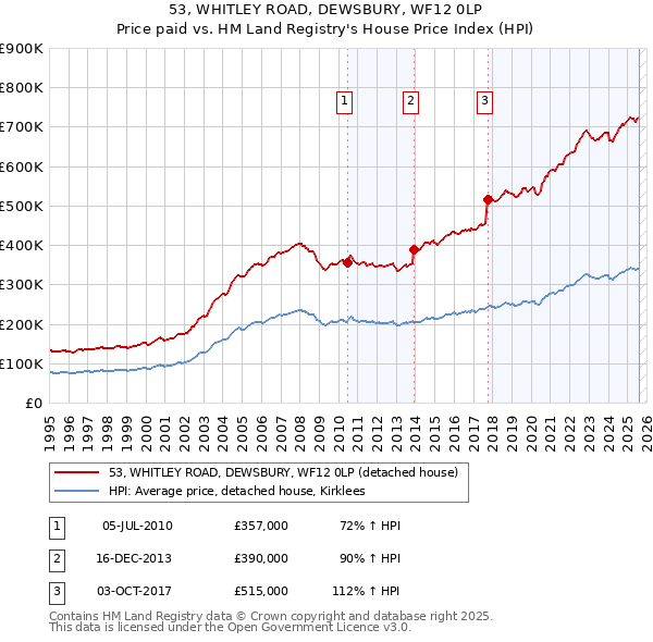 53, WHITLEY ROAD, DEWSBURY, WF12 0LP: Price paid vs HM Land Registry's House Price Index