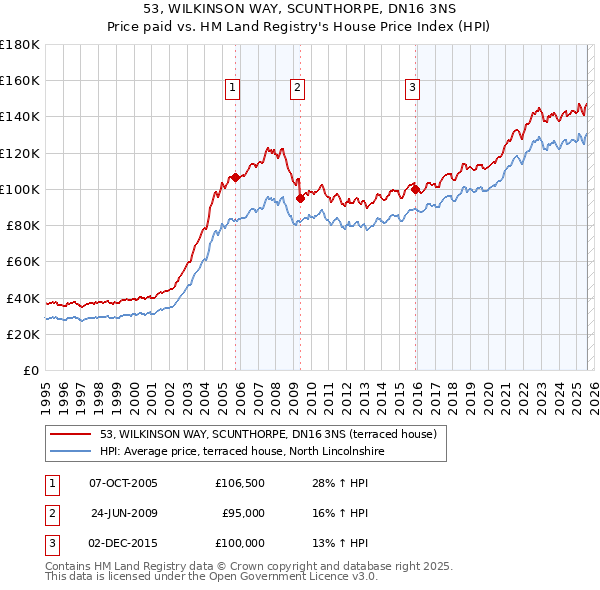 53, WILKINSON WAY, SCUNTHORPE, DN16 3NS: Price paid vs HM Land Registry's House Price Index