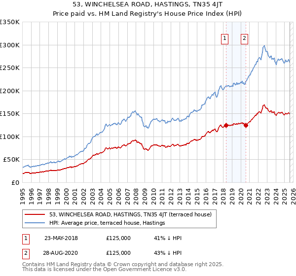 53, WINCHELSEA ROAD, HASTINGS, TN35 4JT: Price paid vs HM Land Registry's House Price Index