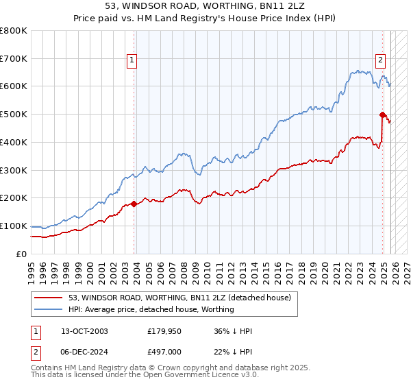 53, WINDSOR ROAD, WORTHING, BN11 2LZ: Price paid vs HM Land Registry's House Price Index