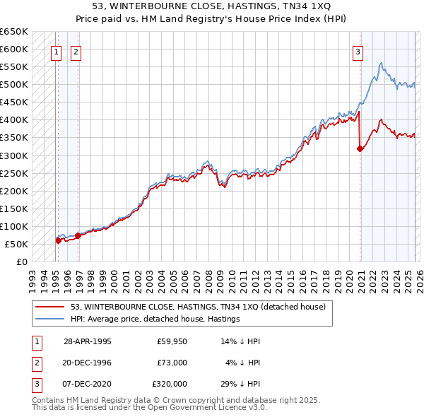 53, WINTERBOURNE CLOSE, HASTINGS, TN34 1XQ: Price paid vs HM Land Registry's House Price Index