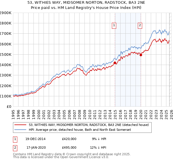 53, WITHIES WAY, MIDSOMER NORTON, RADSTOCK, BA3 2NE: Price paid vs HM Land Registry's House Price Index