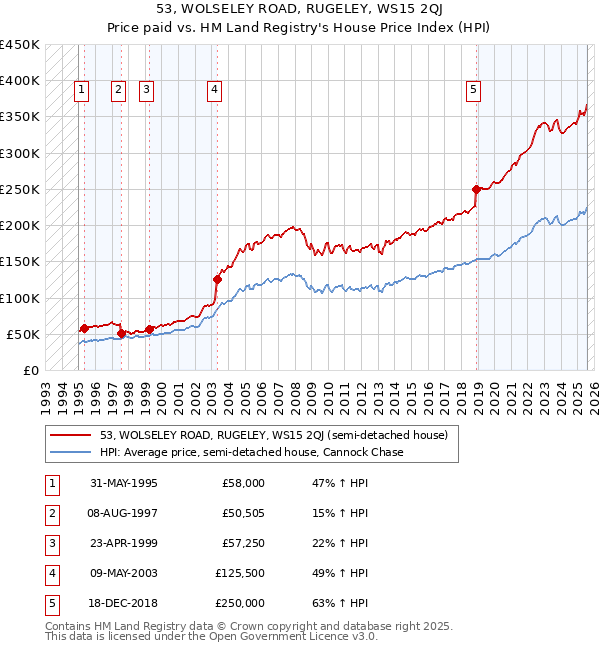 53, WOLSELEY ROAD, RUGELEY, WS15 2QJ: Price paid vs HM Land Registry's House Price Index
