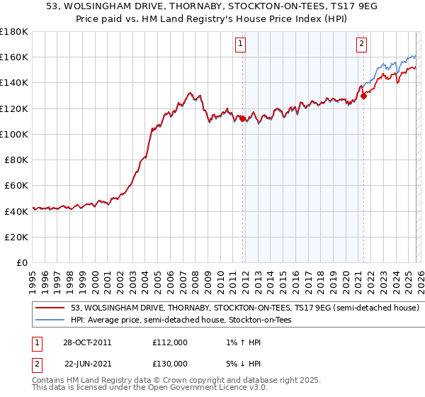 53, WOLSINGHAM DRIVE, THORNABY, STOCKTON-ON-TEES, TS17 9EG: Price paid vs HM Land Registry's House Price Index