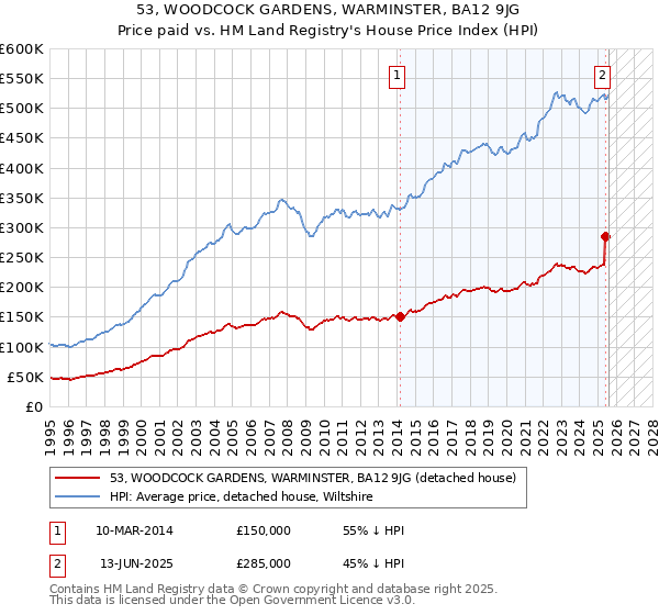 53, WOODCOCK GARDENS, WARMINSTER, BA12 9JG: Price paid vs HM Land Registry's House Price Index