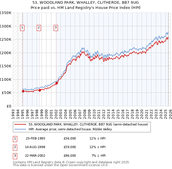 53, WOODLAND PARK, WHALLEY, CLITHEROE, BB7 9UG: Price paid vs HM Land Registry's House Price Index
