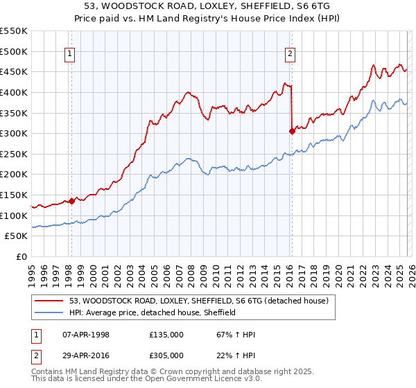 53, WOODSTOCK ROAD, LOXLEY, SHEFFIELD, S6 6TG: Price paid vs HM Land Registry's House Price Index