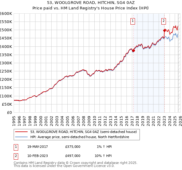 53, WOOLGROVE ROAD, HITCHIN, SG4 0AZ: Price paid vs HM Land Registry's House Price Index