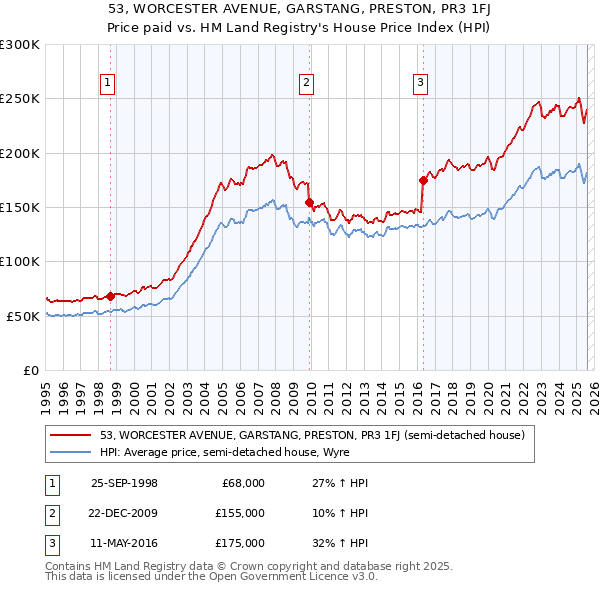 53, WORCESTER AVENUE, GARSTANG, PRESTON, PR3 1FJ: Price paid vs HM Land Registry's House Price Index