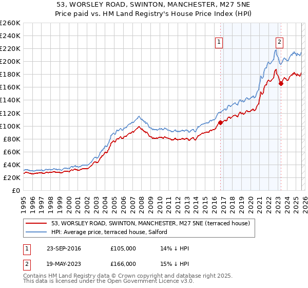 53, WORSLEY ROAD, SWINTON, MANCHESTER, M27 5NE: Price paid vs HM Land Registry's House Price Index