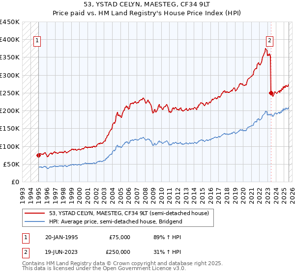 53, YSTAD CELYN, MAESTEG, CF34 9LT: Price paid vs HM Land Registry's House Price Index