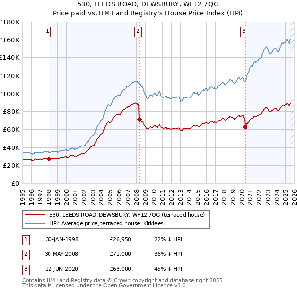 530, LEEDS ROAD, DEWSBURY, WF12 7QG: Price paid vs HM Land Registry's House Price Index