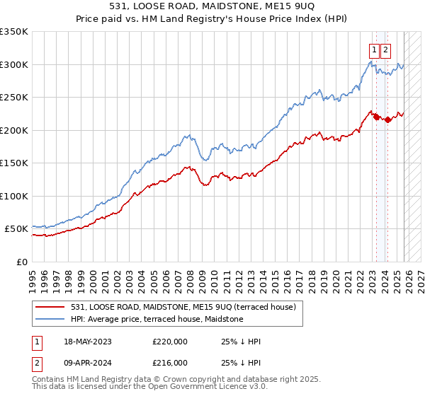 531, LOOSE ROAD, MAIDSTONE, ME15 9UQ: Price paid vs HM Land Registry's House Price Index