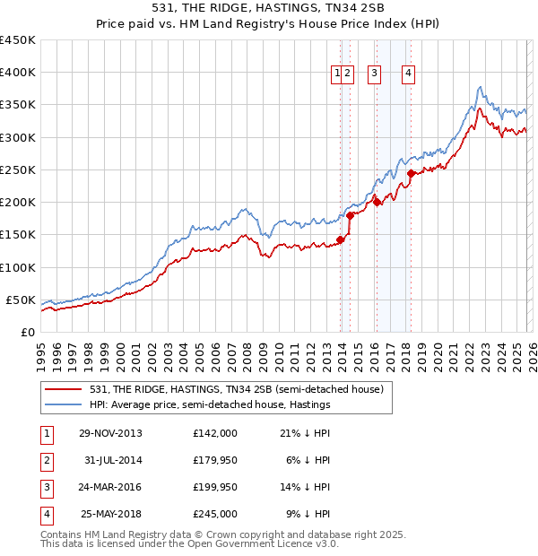 531, THE RIDGE, HASTINGS, TN34 2SB: Price paid vs HM Land Registry's House Price Index