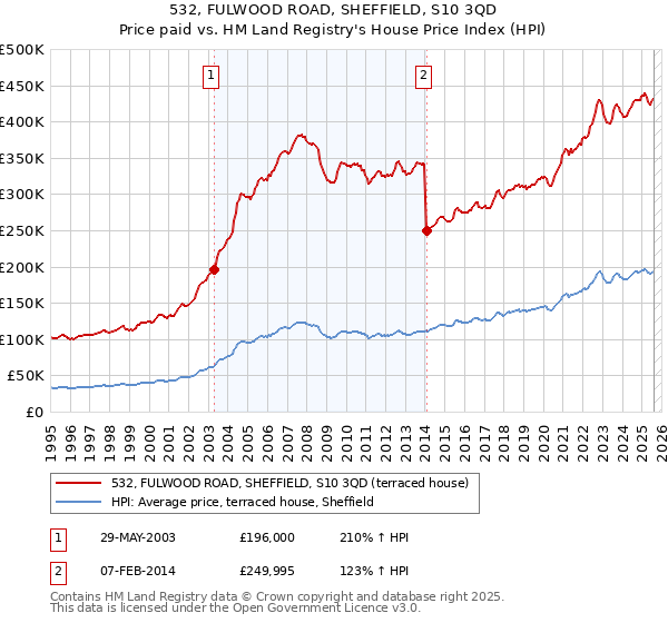 532, FULWOOD ROAD, SHEFFIELD, S10 3QD: Price paid vs HM Land Registry's House Price Index