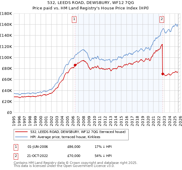 532, LEEDS ROAD, DEWSBURY, WF12 7QG: Price paid vs HM Land Registry's House Price Index