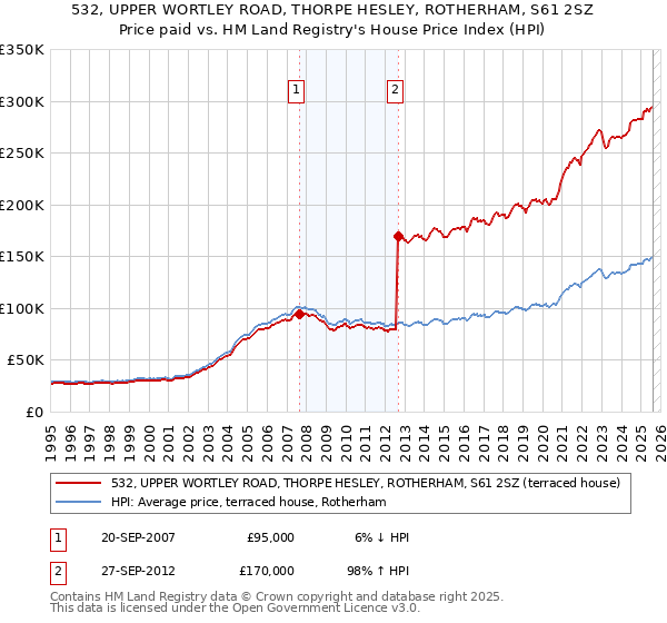 532, UPPER WORTLEY ROAD, THORPE HESLEY, ROTHERHAM, S61 2SZ: Price paid vs HM Land Registry's House Price Index