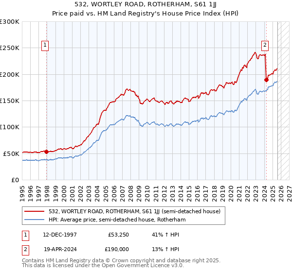 532, WORTLEY ROAD, ROTHERHAM, S61 1JJ: Price paid vs HM Land Registry's House Price Index