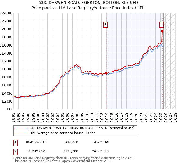 533, DARWEN ROAD, EGERTON, BOLTON, BL7 9ED: Price paid vs HM Land Registry's House Price Index