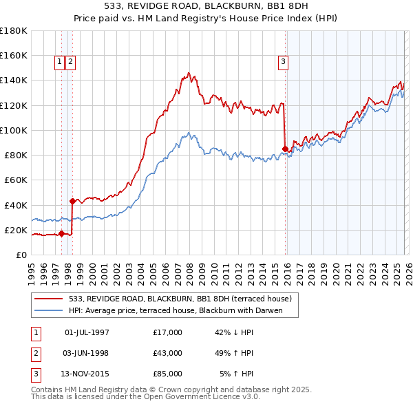 533, REVIDGE ROAD, BLACKBURN, BB1 8DH: Price paid vs HM Land Registry's House Price Index