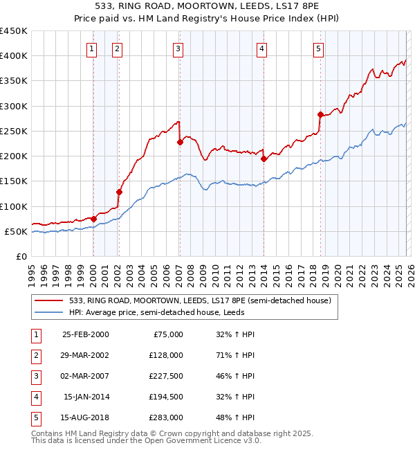533, RING ROAD, MOORTOWN, LEEDS, LS17 8PE: Price paid vs HM Land Registry's House Price Index