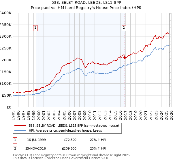 533, SELBY ROAD, LEEDS, LS15 8PP: Price paid vs HM Land Registry's House Price Index